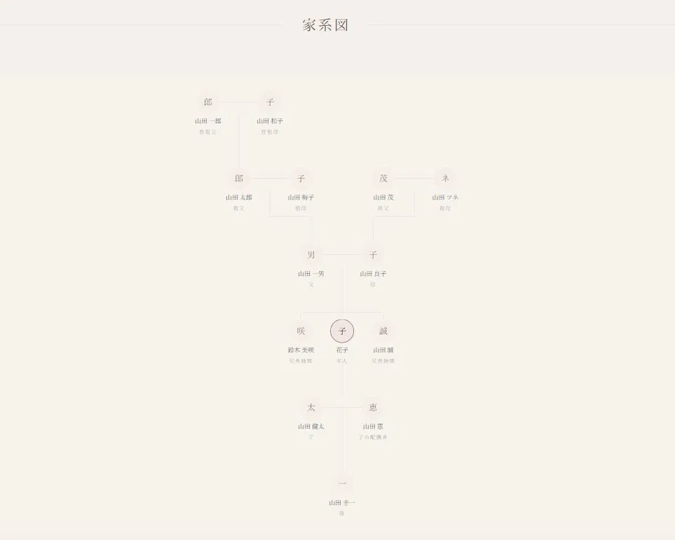 家系図